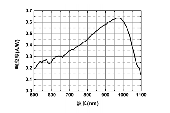 1064nm APD光电探测器模块响应曲线